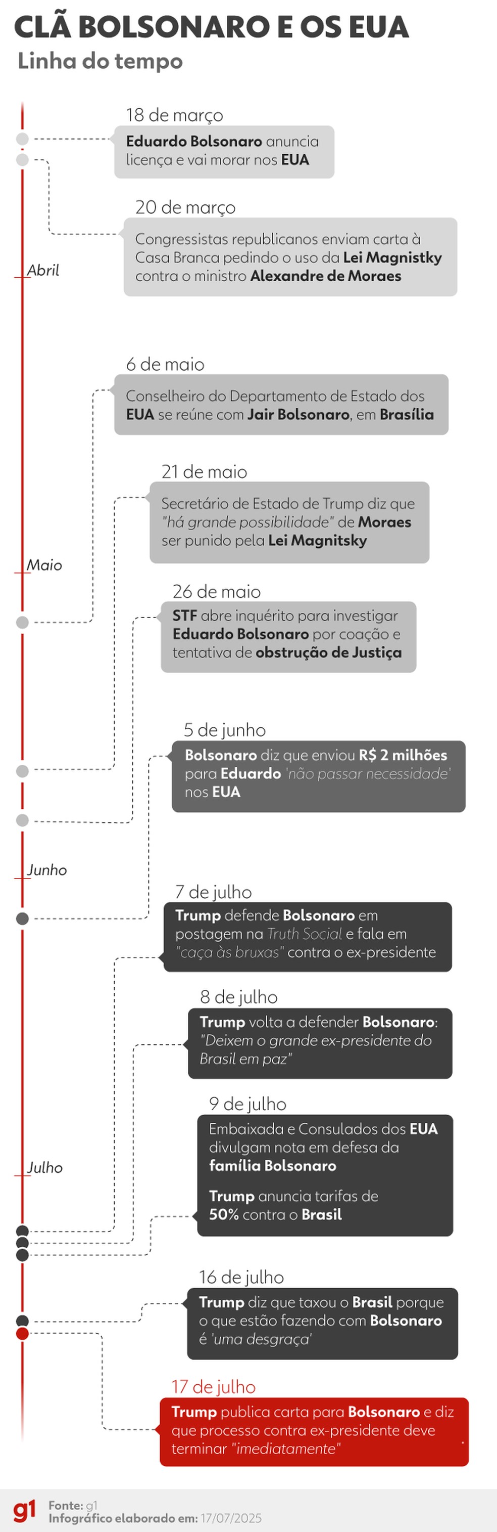 Infográfico: Ida de Eduardo aos EUA desencadeou tornozeleira em Bolsonaro — Foto: Arte/g1